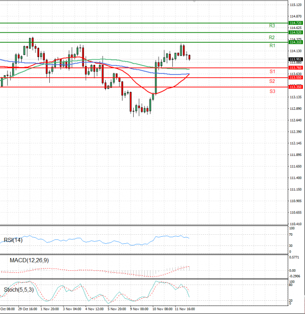 Dollar - Japanese Yen Analysis Analysis Technical analysis 12/11/2021
