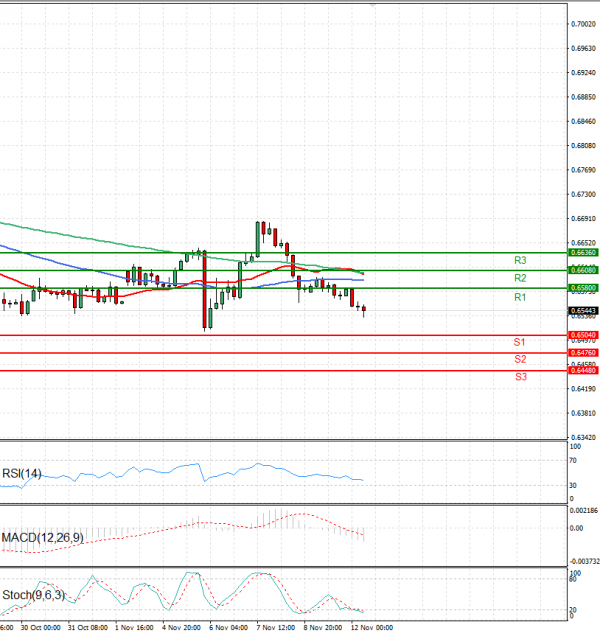 Australian Dollar - Dollar Analysis Technical analysis 12/11/2024