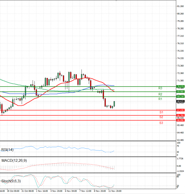 Crude Oil Analysis Technical analysis 12/11/2024