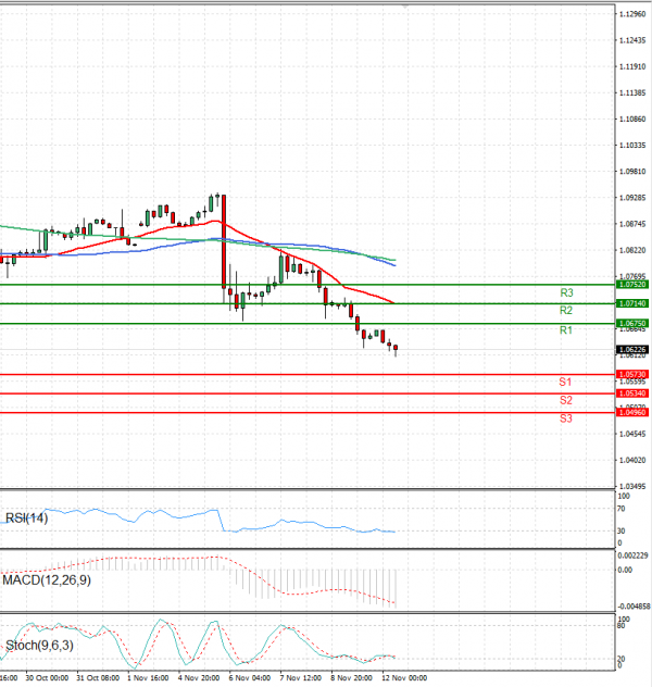Euro - Dollar Analysis Technical analysis 12/11/2024