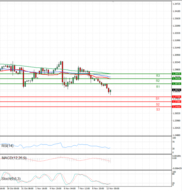 Pound - US Dollar Analysis Technical analysis 12/11/2024