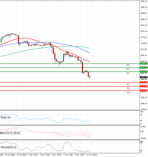 Gold - Usd Dollar Analysis Technical analysis 12/11/2024