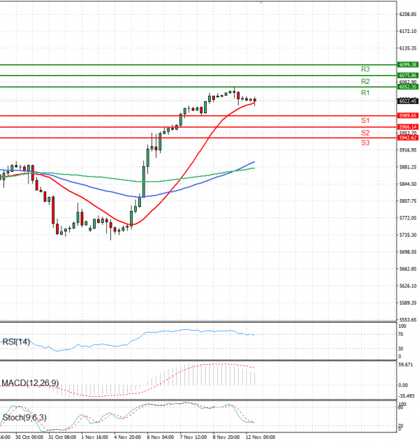 USA500 Analysis Technical analysis 12/11/2024