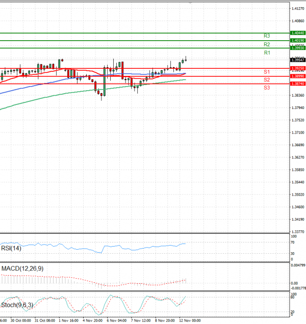 Dollar - Canadian Dollar Analysis Technical analysis 12/11/2024