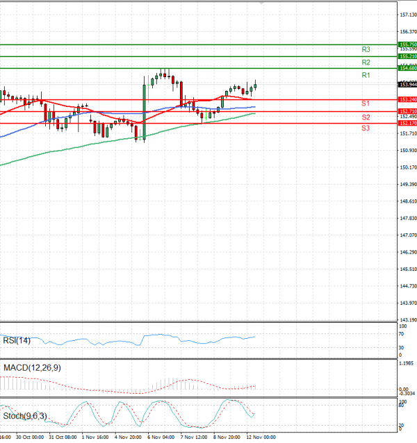 Dollar - Japanese Yen Analysis Analysis Technical analysis 12/11/2024