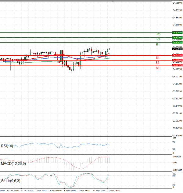 Dollar - Turkish Lira Analysis Technical analysis 12/11/2024