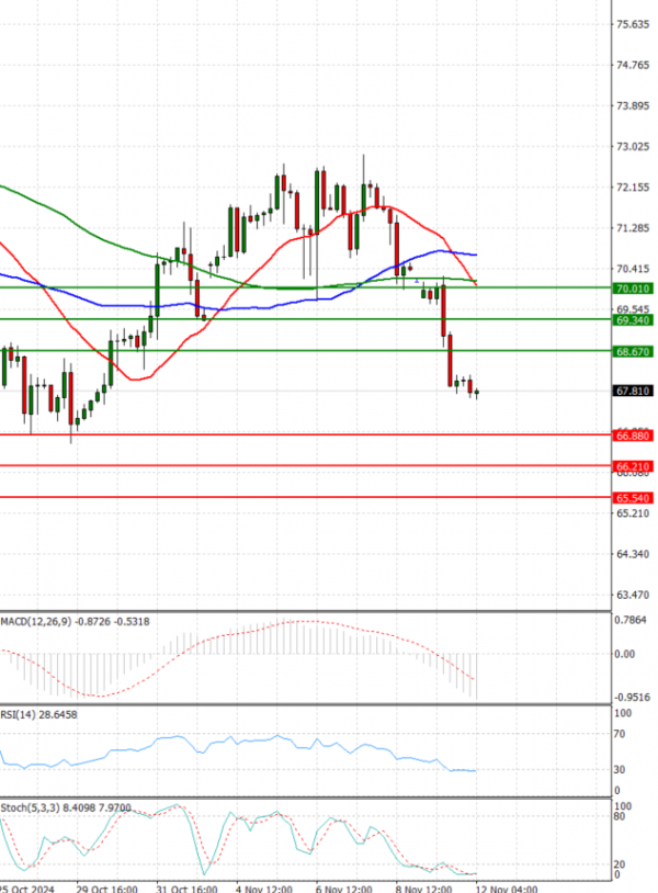 Crude Oil Analysis Technical analysis 12/11/2024