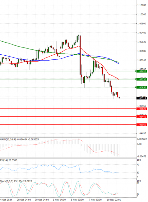 Euro - Dollar Analysis Technical analysis 12/11/2024