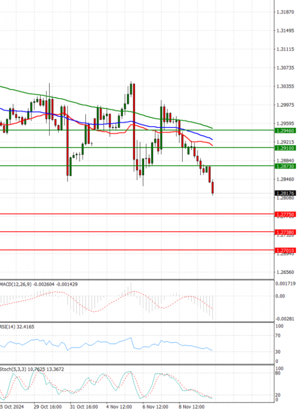 Pound - US Dollar Analysis Technical analysis 12/11/2024