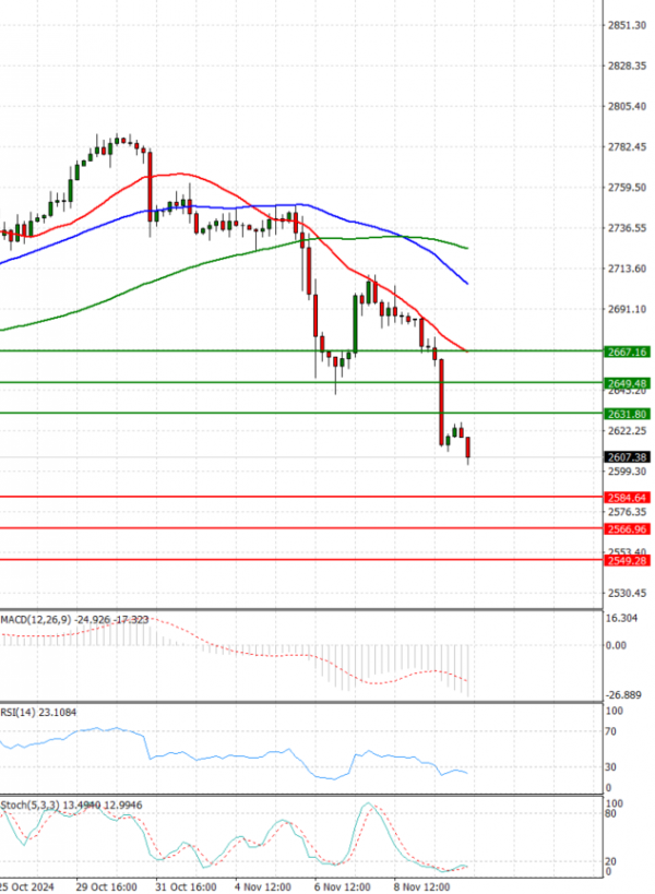 Gold - Usd Dollar Analysis Technical analysis 12/01/2024