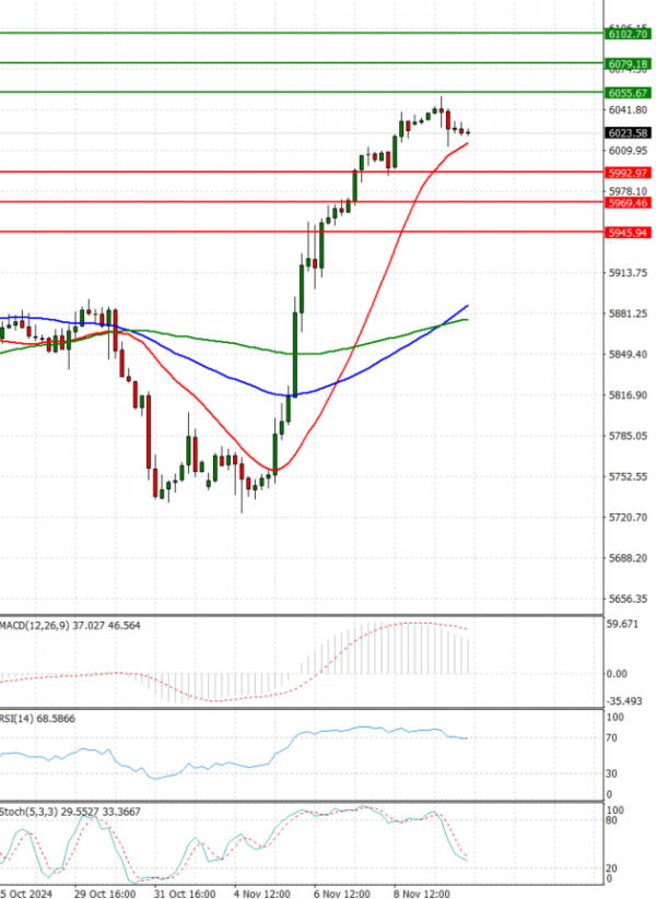 USA500 Analysis Technical analysis 12/11/2024