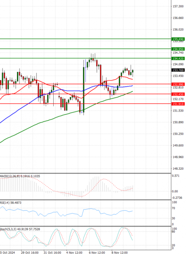 Dollar - Japanese Yen Analysis Analysis Technical analysis 12/11/2024