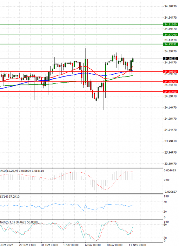 Dollar - Turkish Lira Analysis Technical analysis 12/11/2024