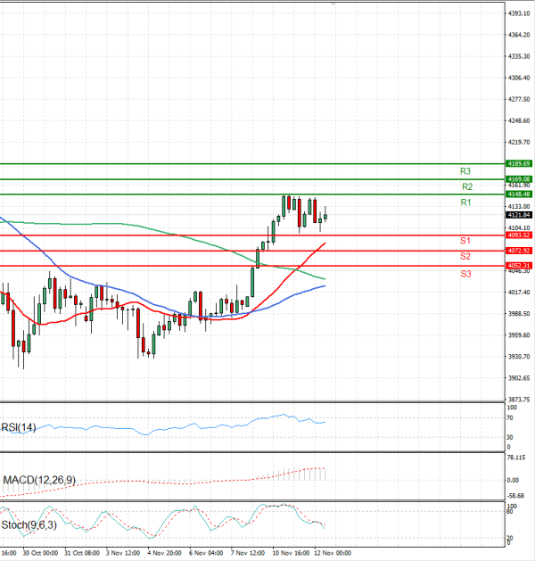 Gold - Usd Dollar Analysis Technical analysis 12/11/2025