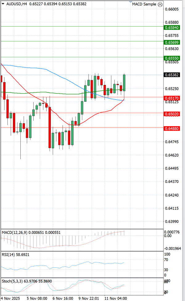 Australian Dollar - Dollar Analysis Technical analysis 12/11/2025