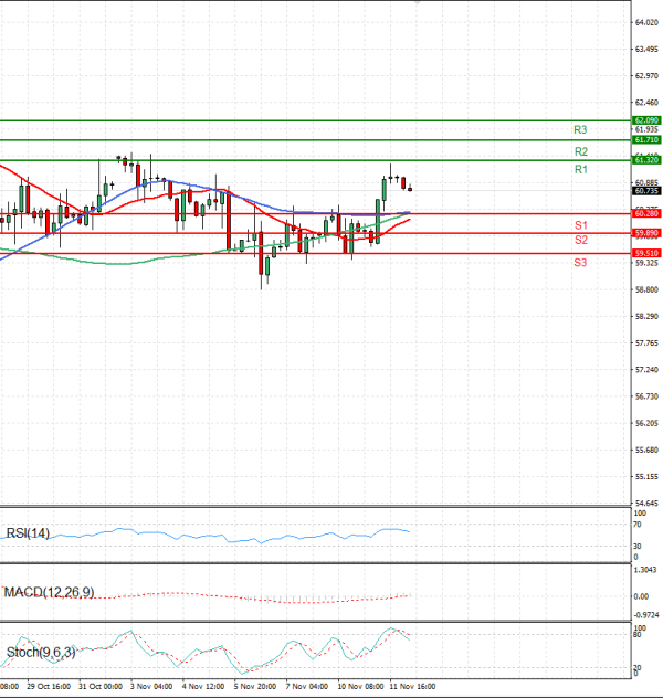 Crude Oil Analysis Technical analysis 12/11/2025