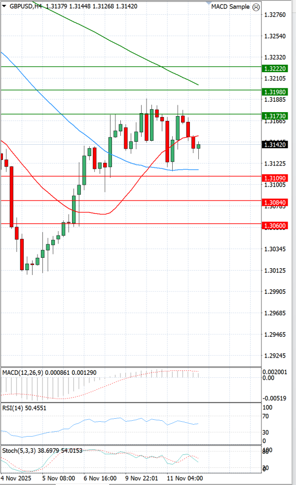 Pound - US Dollar Analysis Technical analysis 12/11/2025