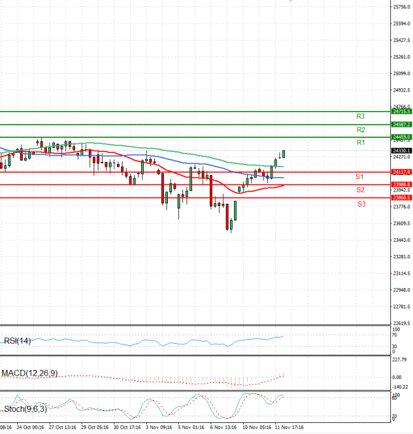 Ger 40 Index Analysis Technical analysis 12/11/2025