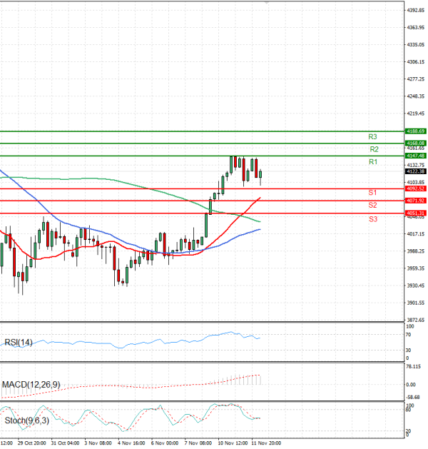 Gold - Usd Dollar Analysis Technical analysis 12/11/2025