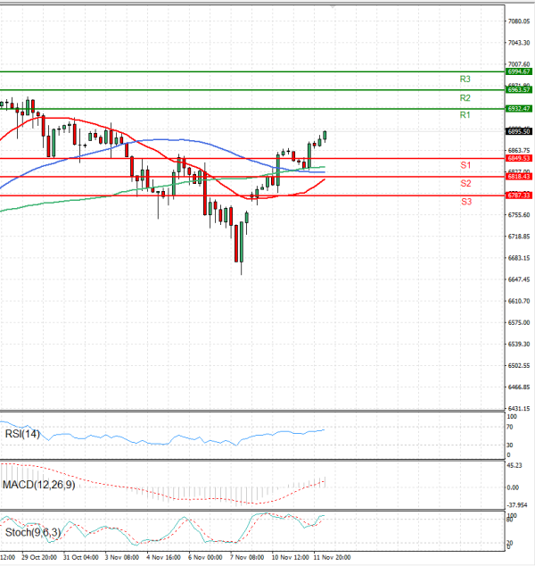 USA500 Analysis Technical analysis 12/11/2025