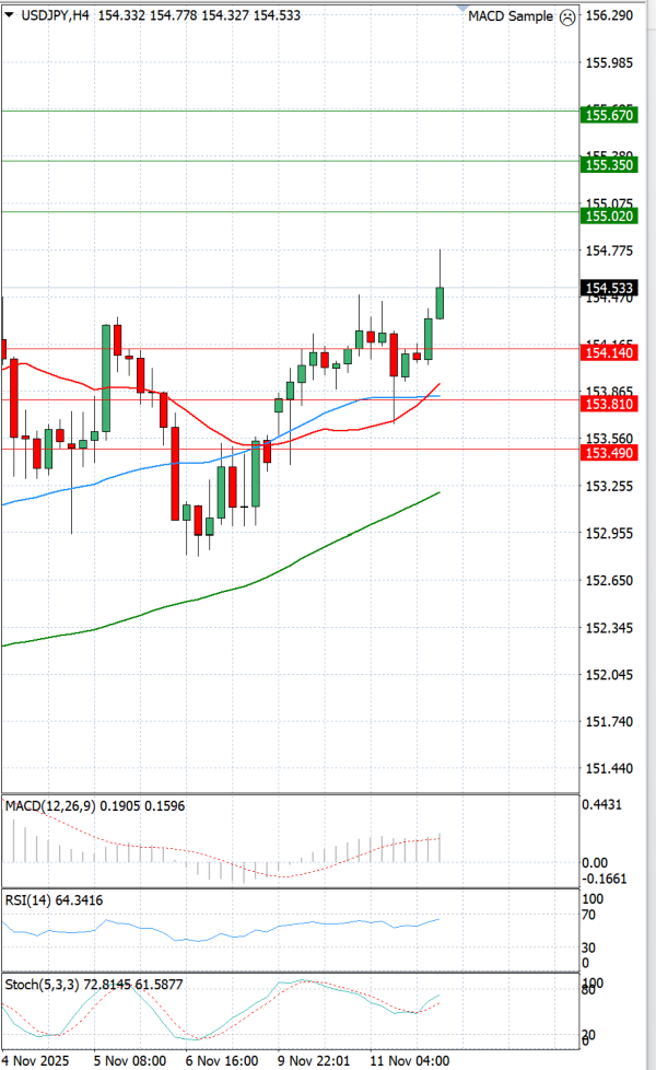 Dollar - Japanese Yen Analysis Analysis Technical analysis 12/11/2025