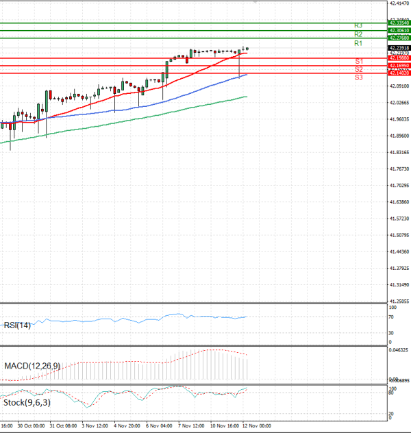 Dollar - Turkish Lira Analysis Technical analysis 12/11/2025