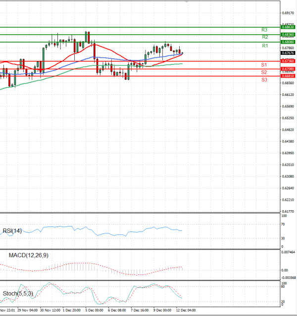 Australian Dollar - Dollar Analysis Technical analysis 12/12/2022