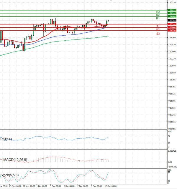 Euro - Dollar Analysis Technical analysis 12/12/2022