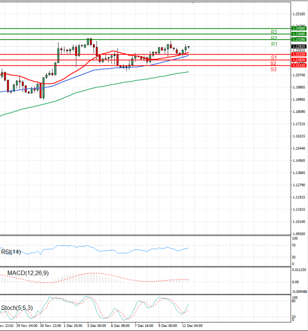 Pound - US Dollar Analysis Technical analysis 12/12/2022