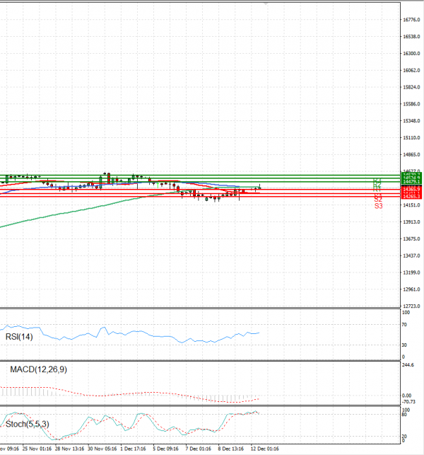 Ger 40 Index Analysis Technical analysis 12/12/2022