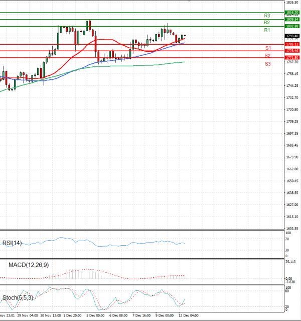 Gold - Usd Dollar Analysis Technical analysis 12/12/2022