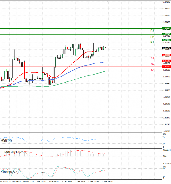 Dollar - Canadian Dollar Analysis Technical analysis 12/12/2022