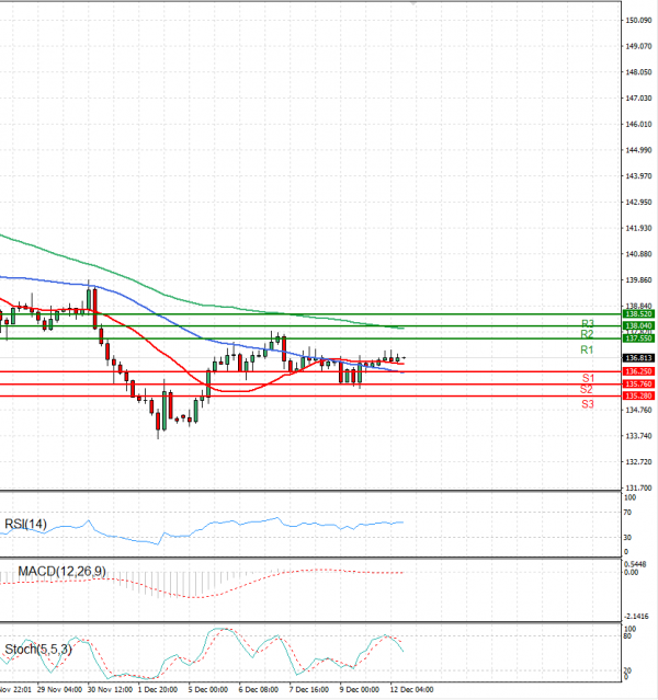 Dollar - Japanese Yen Analysis Analysis Technical analysis 12/12/2022