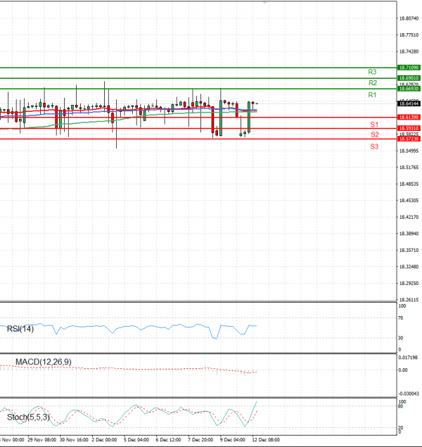 Dollar - Turkish Lira Analysis Technical analysis 12/12/2022