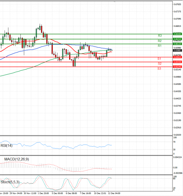 Australian Dollar - Dollar Analysis Technical analysis 12/12/2023