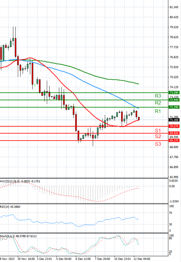 Crude Oil Analysis Technical analysis 12/12/2023