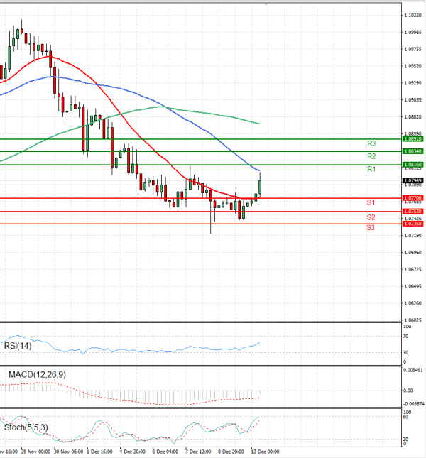 Euro - Dollar Analysis Technical analysis 12/12/2023