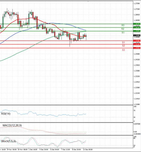 Pound - US Dollar Analysis Technical analysis 12/12/2023