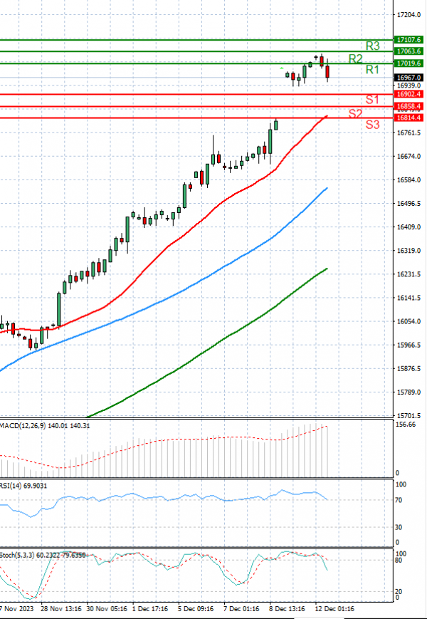 Ger 40 Index Analysis Technical analysis 12/12/2023