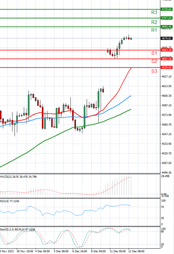 USA500 Analysis Technical analysis 12/12/2023