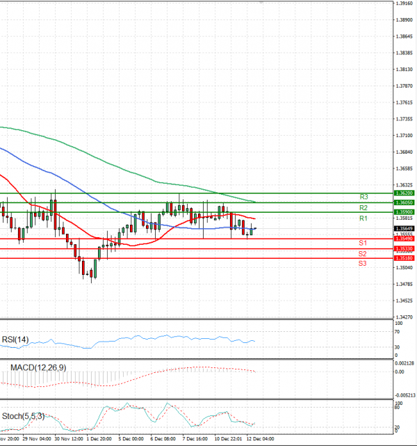 Dollar - Canadian Dollar Analysis Technical analysis 12/12/2023