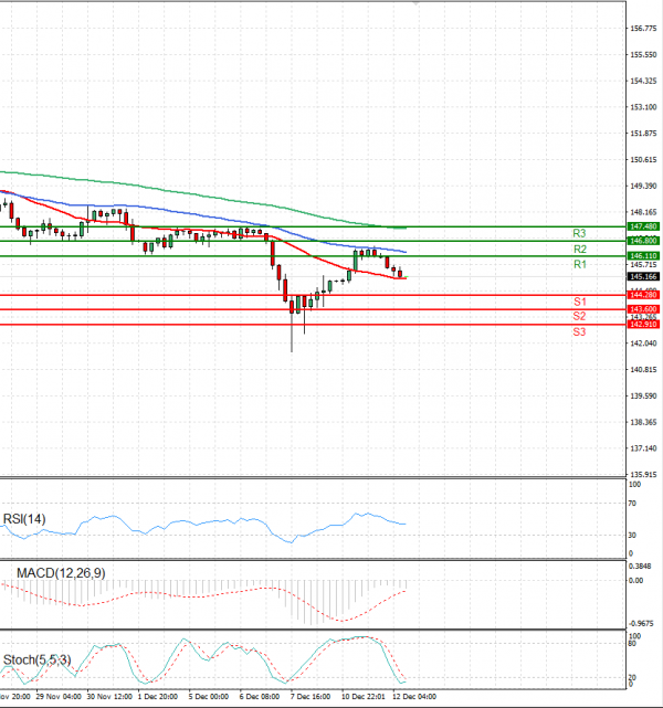 Dollar - Japanese Yen Analysis Analysis Technical analysis 12/12/2023