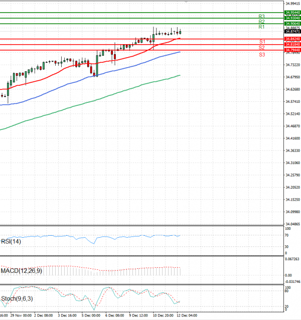 Dollar - Turkish Lira Analysis Technical analysis 12/12/2024