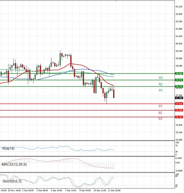 Crude Oil Analysis Technical analysis 12/12/2025