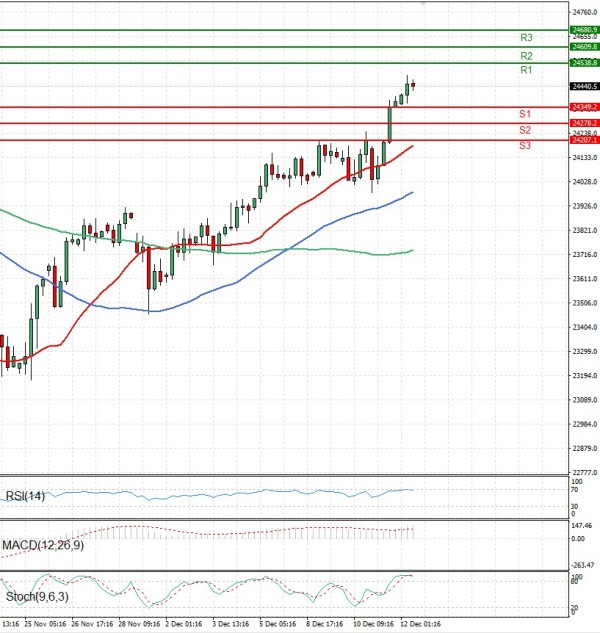 Ger 40 Index Analysis Technical analysis 12/12/2025