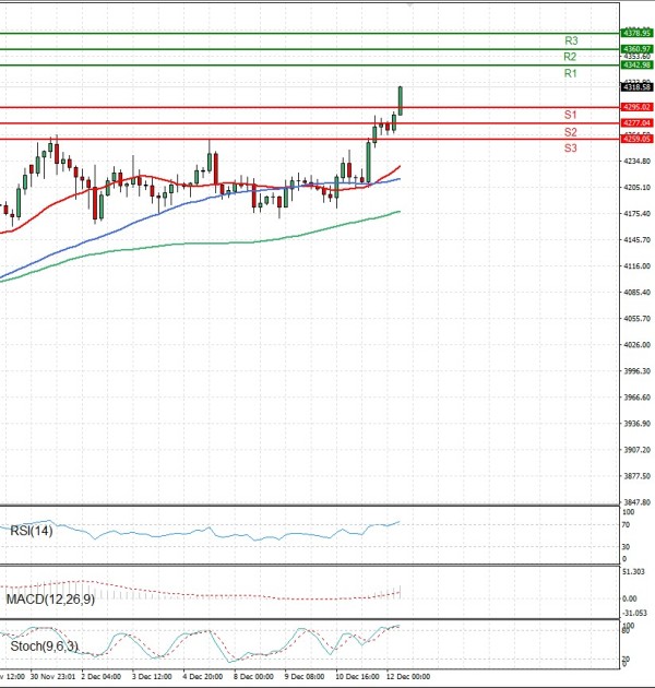 Gold - Usd Dollar Analysis Technical analysis 12/12/2025