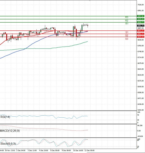 USA500 Analysis Technical analysis 12/12/2025