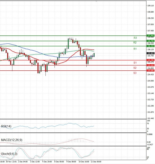 Dollar - Japanese Yen Analysis Analysis Technical analysis 12/12/2025