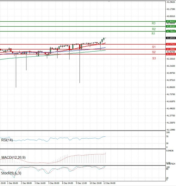 Dollar - Turkish Lira Analysis Technical analysis 12/12/2025