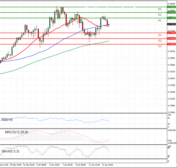 Australian Dollar - Dollar Analysis Technical analysis 13/01/2021